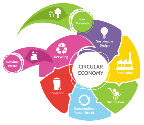 Circular Colorado – Pioneering Sustainable, End-Market Solutions for a ...